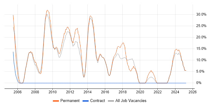 Job vacancy trend for Developer in Worksop