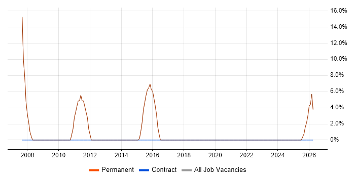 Development Manager job vacancy trend in Worksop