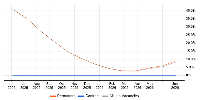 Entra ID job vacancy trend in Worksop