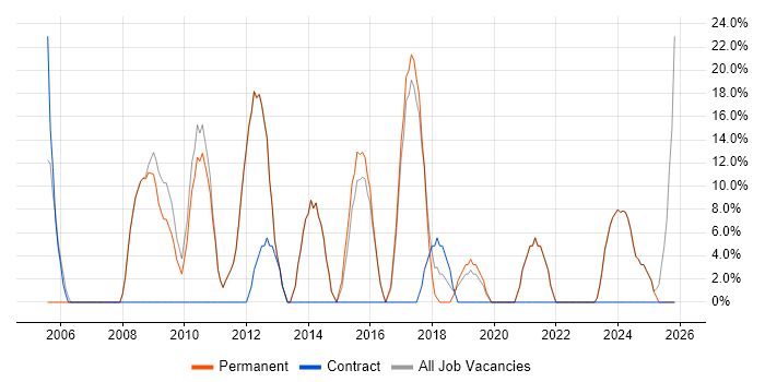 Finance job vacancy trend in Worksop