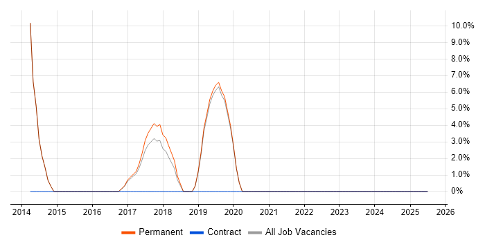 Job vacancy trend for Firmware in Worksop