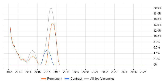 FMCG job vacancy trend in Worksop