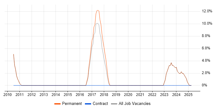 Job vacancy trend for Front End Development in Worksop Job vacancy trend for Front End Development in Worksop