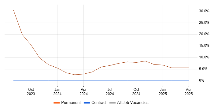 Job vacancy trend for Git in Worksop Job vacancy trend for Git in Worksop