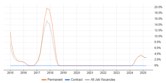 Job vacancy trend for HTML5 in Worksop