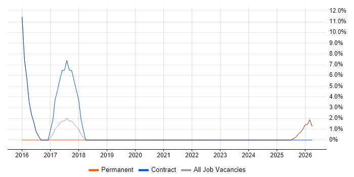 Impact Assessments job vacancy trend in Worksop