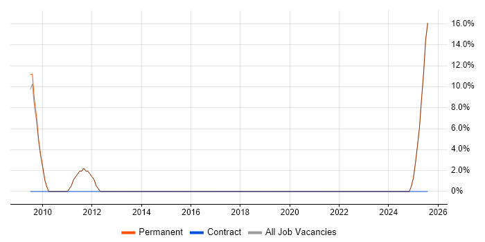 Job vacancy trend for Intranet in Worksop