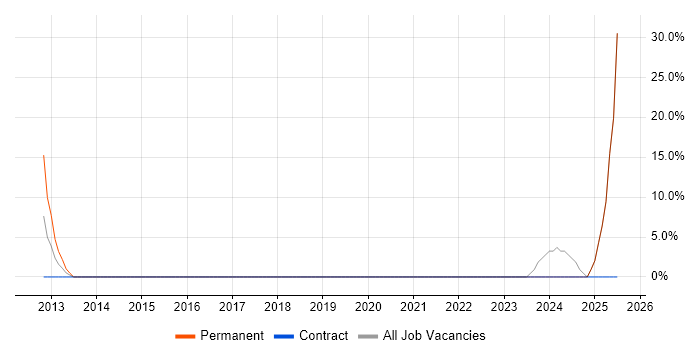 Job vacancy trend for IT Engineer in Worksop