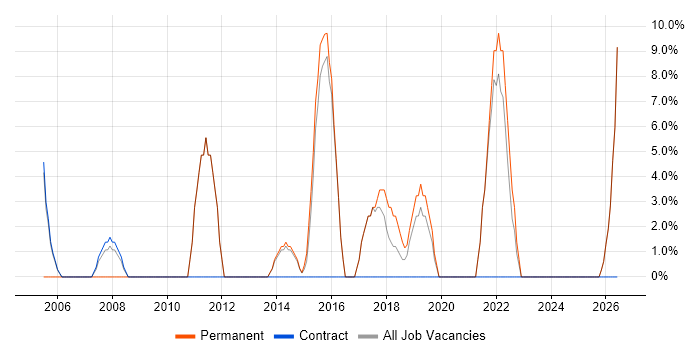 IT Manager job vacancy trend in Worksop