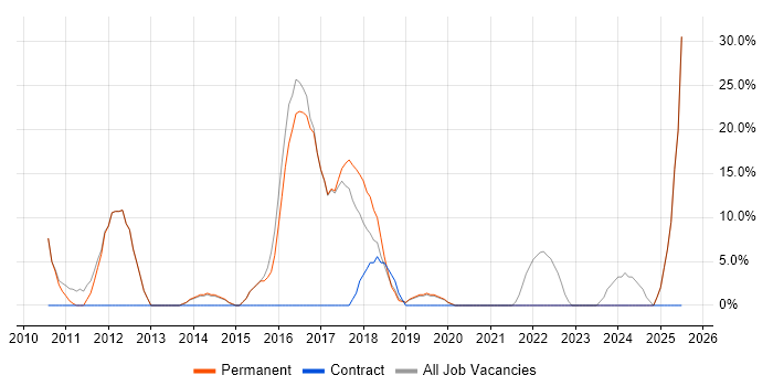 Job vacancy trend for ITIL in Worksop