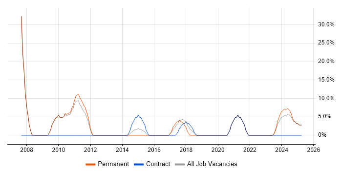 Job vacancy trend for Java in Worksop