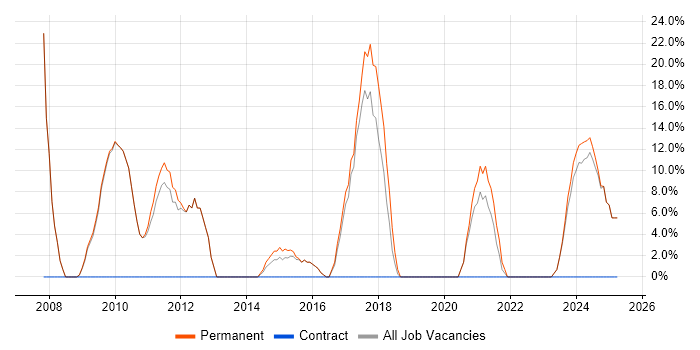 Job vacancy trend for JavaScript in Worksop Job vacancy trend for JavaScript in Worksop
