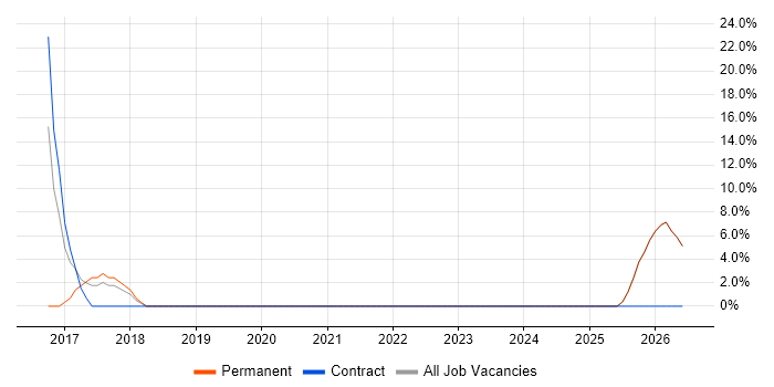 JIRA job vacancy trend in Worksop