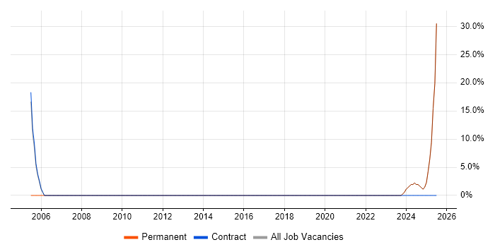 Job vacancy trend for Law in Worksop