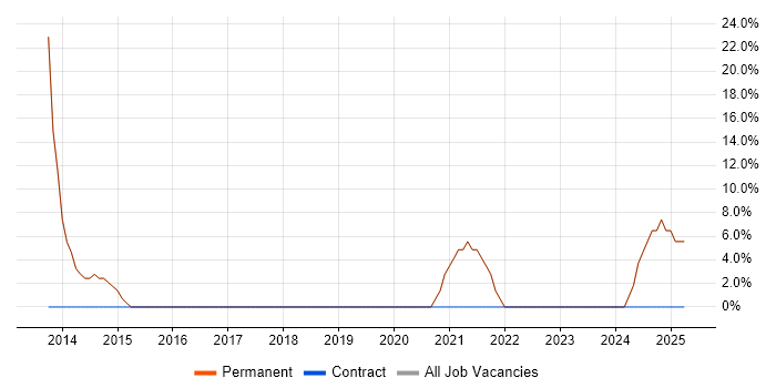 Job vacancy trend for Lead Developer in Worksop