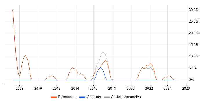 Job vacancy trend for Lead in Worksop