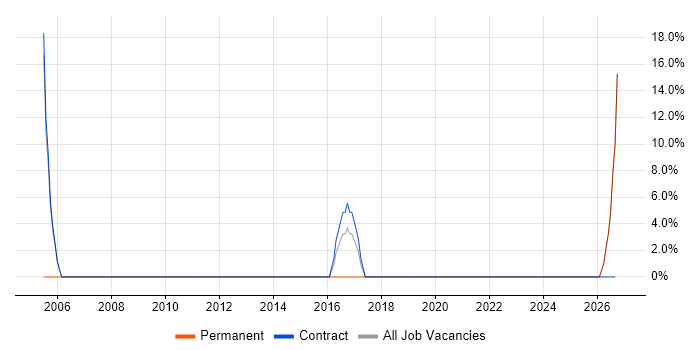 Local Government job vacancy trend in Worksop
