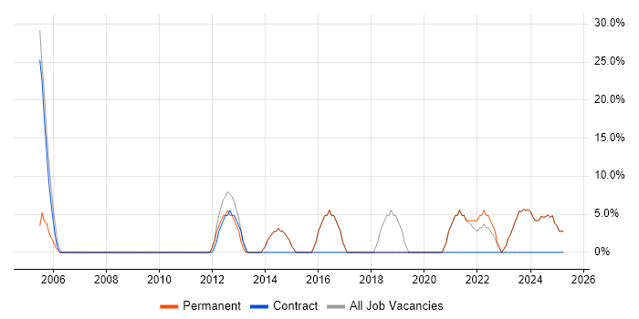 Job vacancy trend for Logistics in Worksop Job vacancy trend for Logistics in Worksop