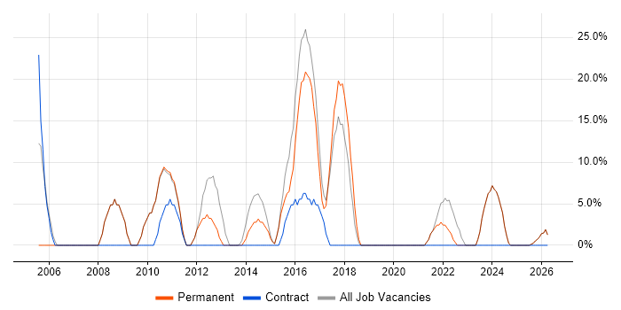 Manufacturing job vacancy trend in Worksop