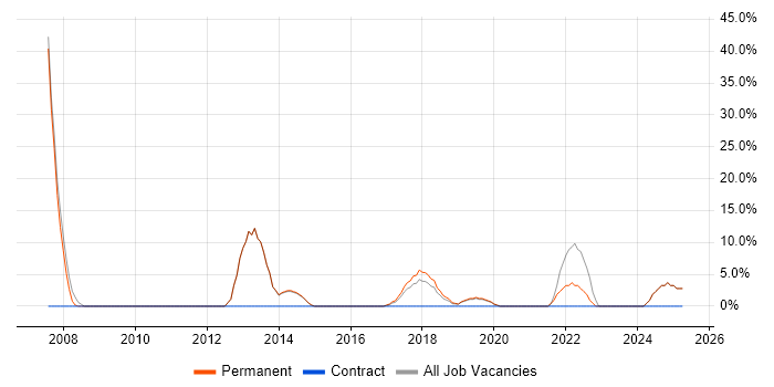 Job vacancy trend for Mentoring in Worksop