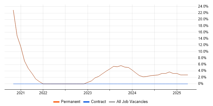 Job vacancy trend for Microservices in Worksop