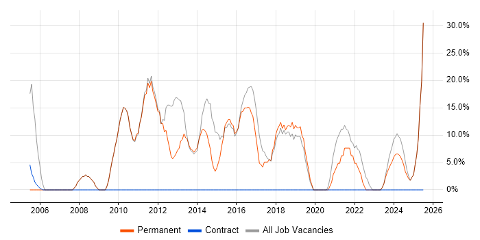 Job vacancy trend for Microsoft in Worksop