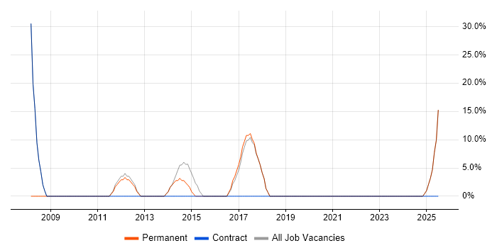 Job vacancy trend for Migration in Worksop