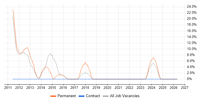 MySQL job vacancy trend in Worksop