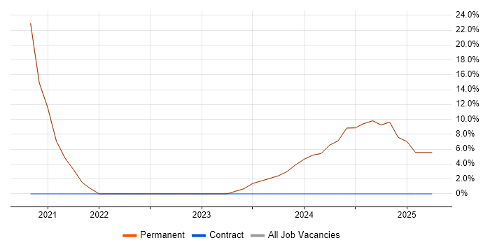 Job vacancy trend for Node.js in Worksop