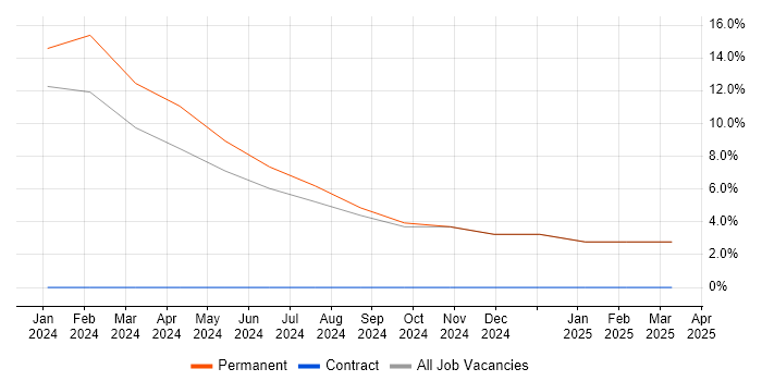 Job vacancy trend for NoSQL in Worksop