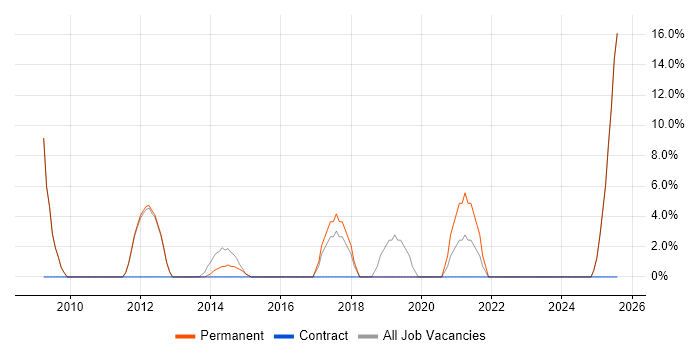 Job vacancy trend for OO in Worksop