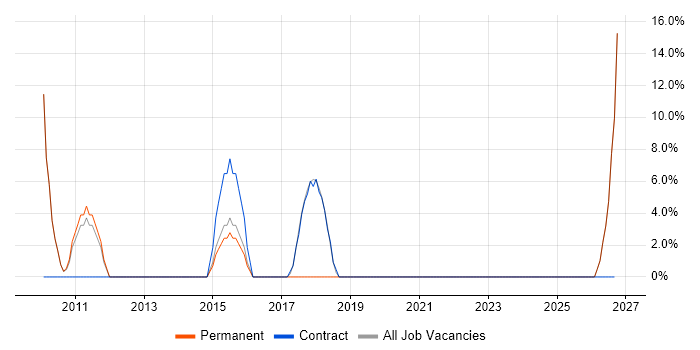 Organisational Skills job vacancy trend in Worksop