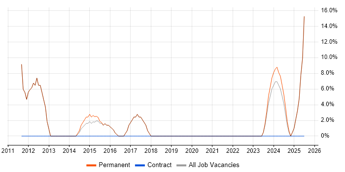 Job vacancy trend for PHP Developer in Worksop