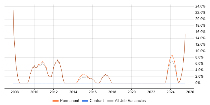 Job vacancy trend for PHP in Worksop