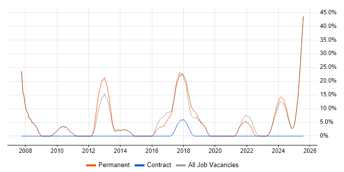 Job vacancy trend for Problem-Solving in Worksop