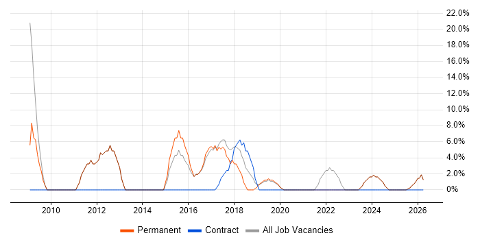 Project Delivery job vacancy trend in Worksop