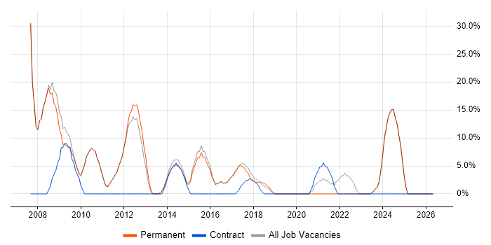 Project Management job vacancy trend in Worksop