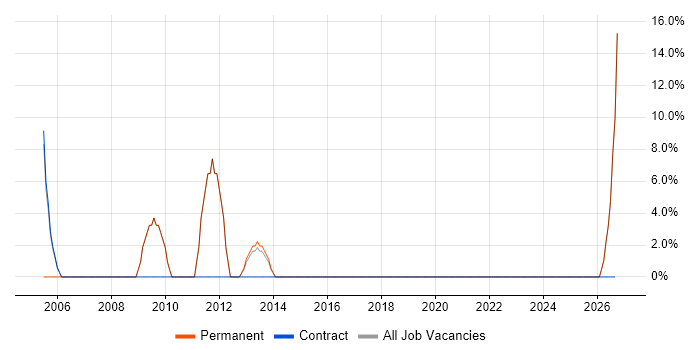 Public Sector job vacancy trend in Worksop