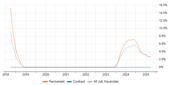 Job vacancy trend for Python in Worksop