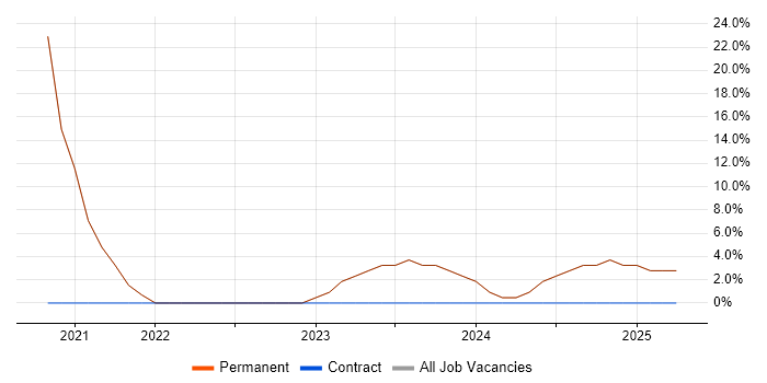Job vacancy trend for React Developer in Worksop