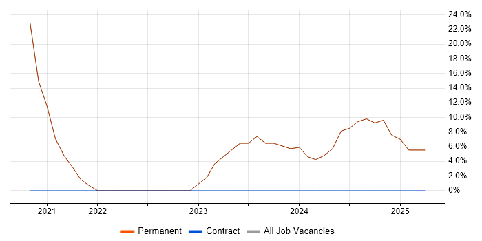 Job vacancy trend for React in Worksop Job vacancy trend for React in Worksop