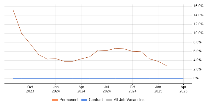 Job vacancy trend for Redux in Worksop