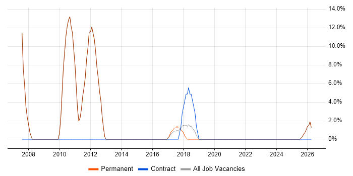 Requirements Gathering job vacancy trend in Worksop