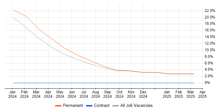 Job vacancy trend for Responsive Web Design in Worksop