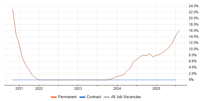 Job vacancy trend for RESTful in Worksop