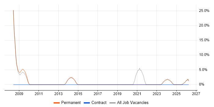Risk Management job vacancy trend in Worksop