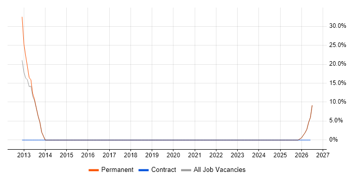Root Cause Analysis job vacancy trend in Worksop