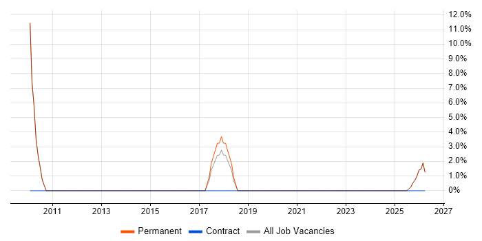Senior Analyst job vacancy trend in Worksop