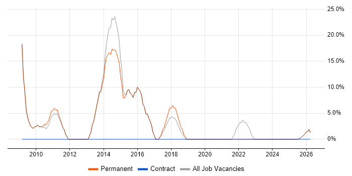 Senior job vacancy trend in Worksop