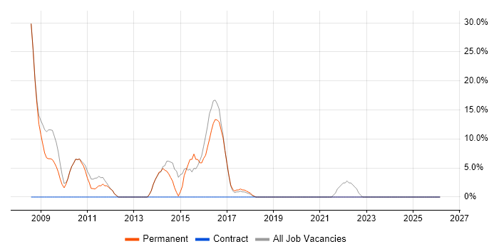 Service Delivery job vacancy trend in Worksop